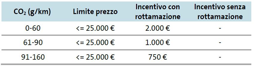 incentivi