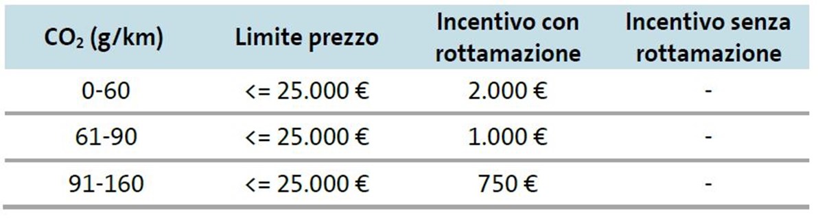 Incentivi Usato